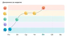 Дневник настроения: график эмоций в сервисе РешимО
